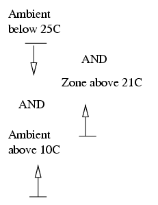 Figure 7.26: control via multiple states