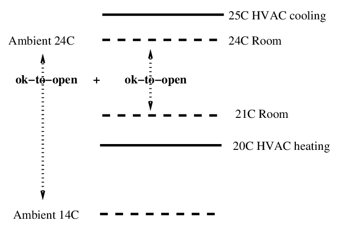 Figure 7.7.2: Hybrid flow logic