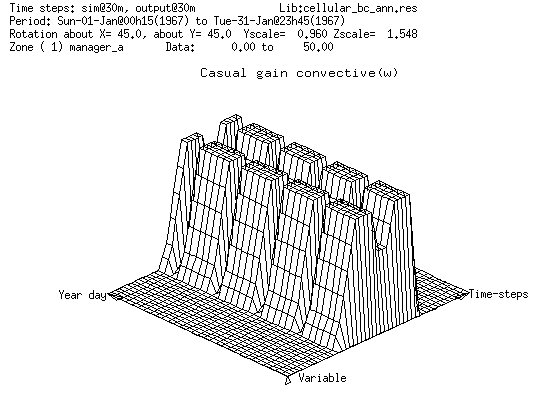 Figure 11.21 Example 3D plot of casual gains over time.