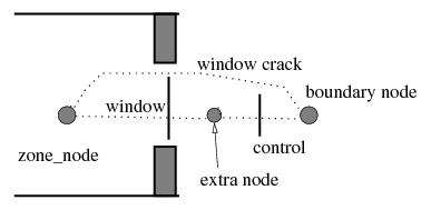 Figure 7.6: Use of additional nodes and components for control