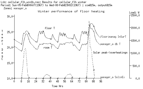 Figure 6.9: Temperatures at core of floor slab and in room above.