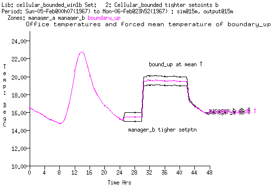 Figure 6.8 Mean temperature in boundary_up zone.
