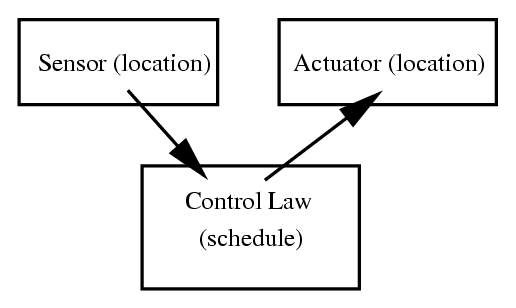 Figure 6.1 sensor ‐ law ‐ actuator.