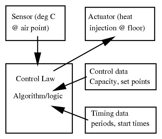 Figure 6.5 Abstract floor heating system and data requirements.