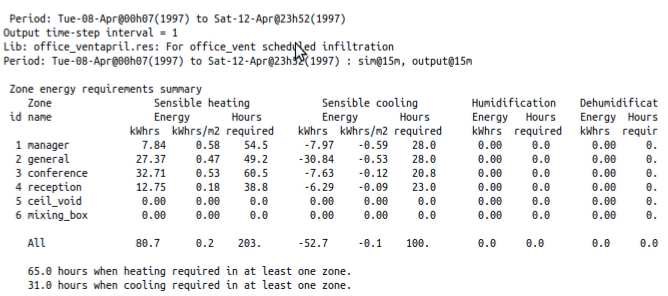 Figure 7.5.4: heating and cooling kWhrs