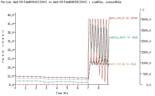 Figure 9.14 Performance predictions with proportional control.