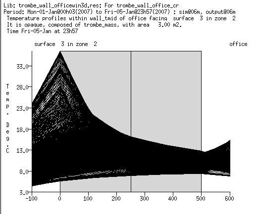 Figure 1.11 Explicit Trombe‐Michel Wall and temperatures.